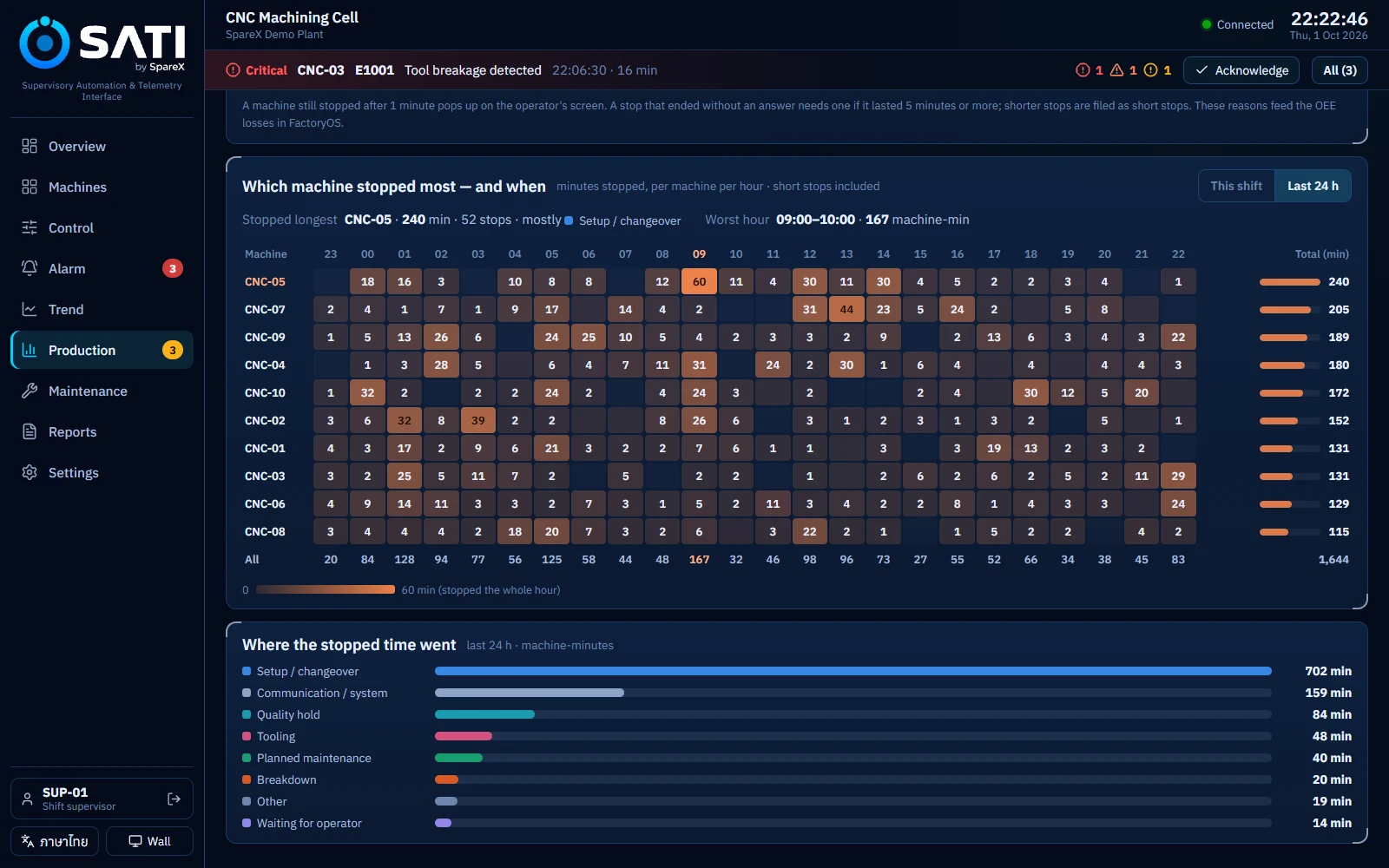 Heatmap of minutes stopped by machine and hour