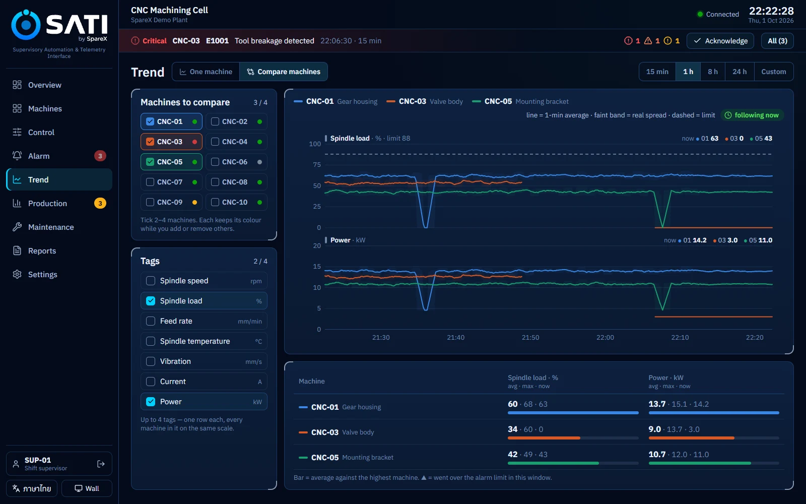Trend page comparing spindle load and power on three machines