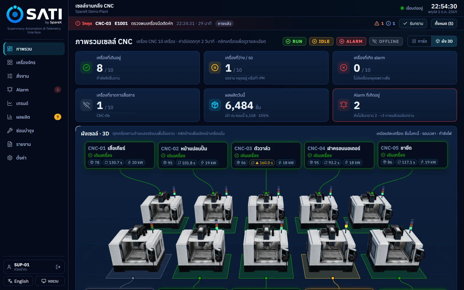 หน้าภาพรวมของ SATI สำหรับเซลล์ CNC 10 เครื่อง: ตัวเลขสถานะและผัง 3D พร้อมป้ายของแต่ละเครื่อง